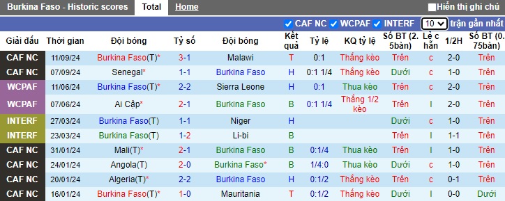 Nhận định, soi kèo Burkina Faso vs Burundi, 2h ngày 11/10 - Ảnh 1