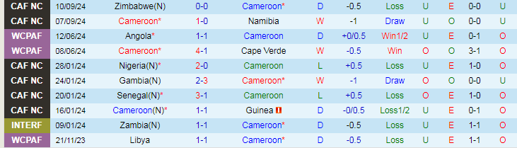 Nhận định, Soi kèo Cameroon vs Kenya, 23h00 ngày 11/10 - Ảnh 1