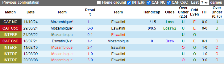 Nhận định, soi kèo Eswatini vs Mozambique, 2h ngày 15/10 - Ảnh 3