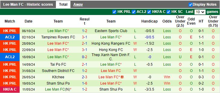 Nhận định, Soi kèo Hong Kong Rangers vs Lee Man, 14h00 ngày 12/10 - Ảnh 2