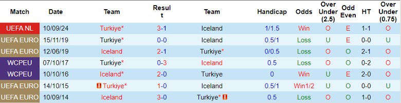 Nhận định, Soi kèo Iceland vs Thổ Nhĩ Kỳ, 1h45 ngày 15/10 - Ảnh 3