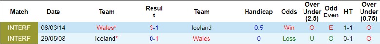 Nhận định, Soi kèo Iceland vs Wales, 1h45 ngày 12/10 - Ảnh 3