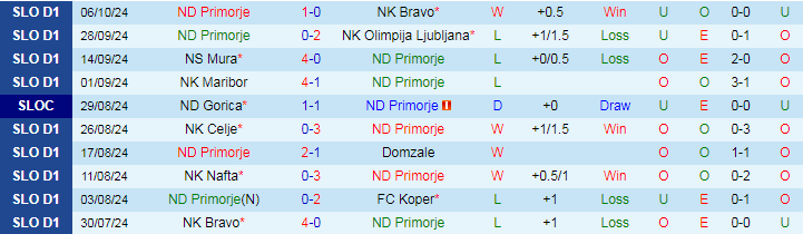 Nhận định, Soi kèo ND Primorje vs NK Radomlje, 18h00 ngày 12/10 - Ảnh 1