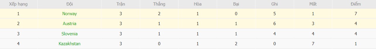 Soi kèo phạt góc Áo vs Na Uy, 1h45 ngày 14/10 - Ảnh 7