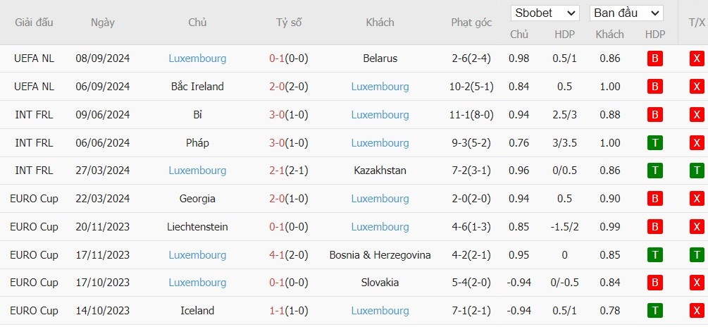 Soi kèo phạt góc Bulgaria vs Luxembourg, 22h59 ngày 12/10 - Ảnh 3